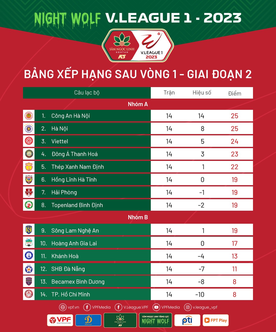 bxh-vong-1-gd2-1689736154.jpeg