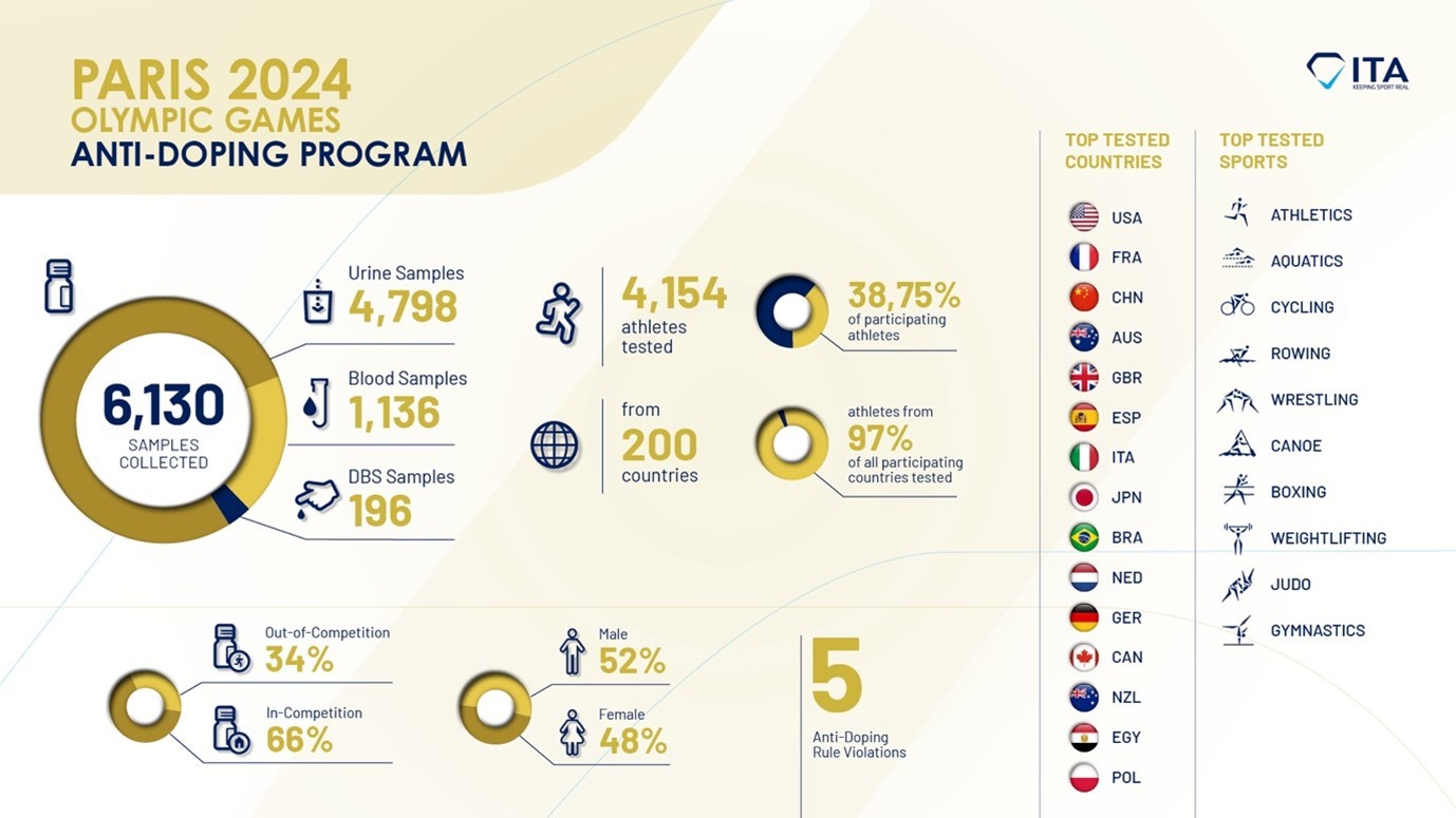 paris-2024-doping-1726824367.jpg