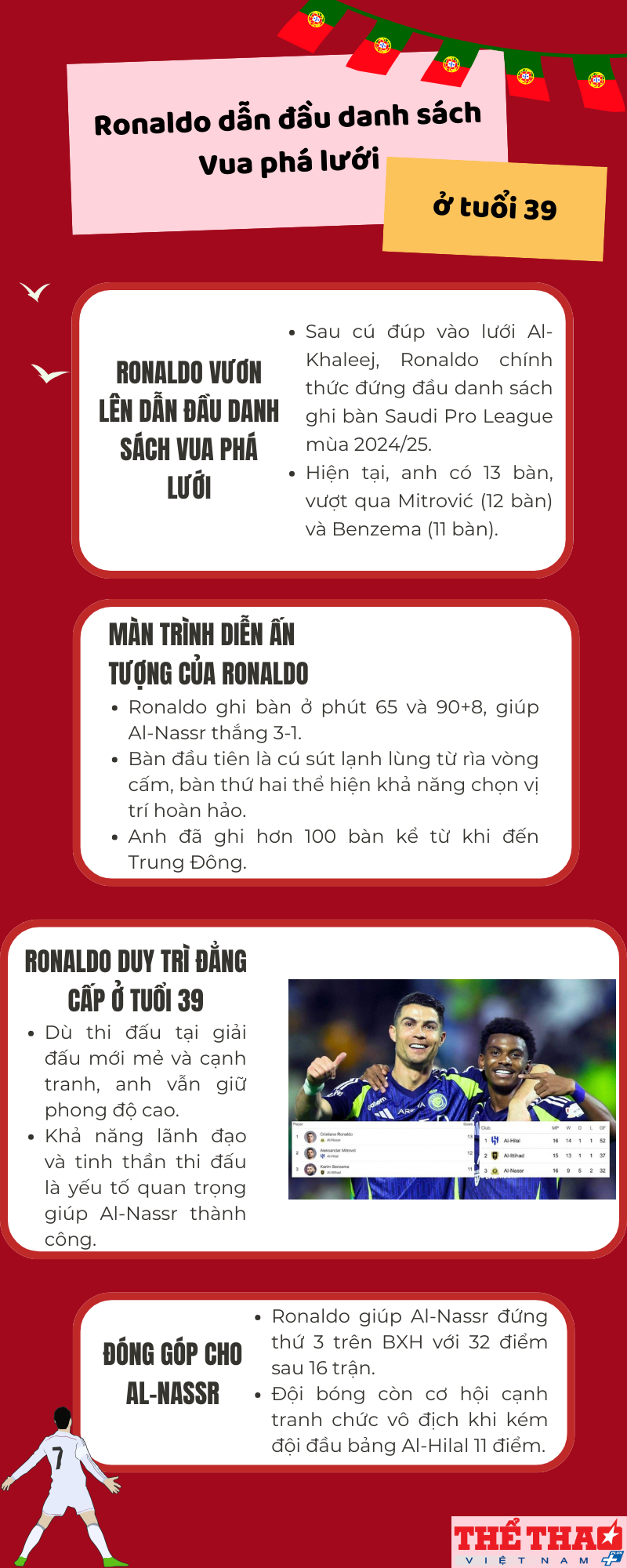 infographic-ronaldo-dan-dau-danh-sach-vua-pha-luoi-o-tuoi-39-1737799240.png