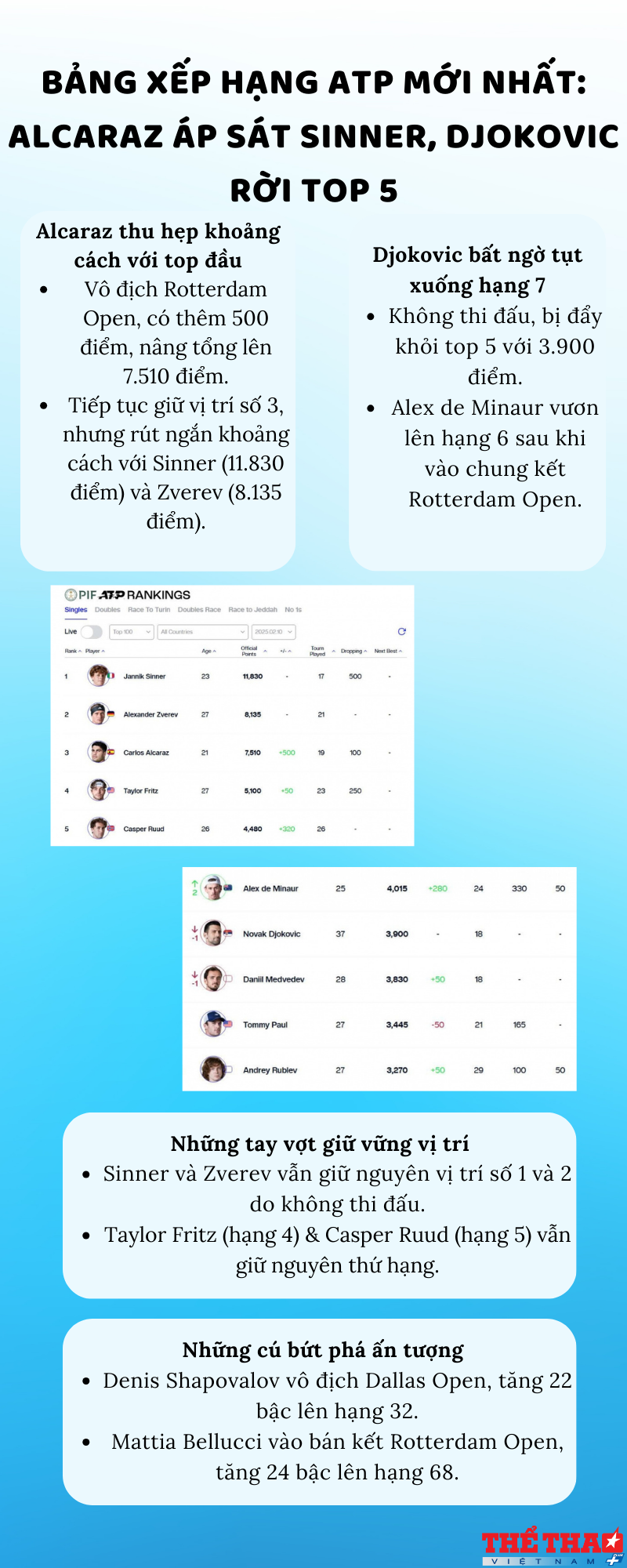 infographic-bxh-atp-moi-nhat-alcaraz-ap-sat-sinner-djokovic-roi-top-5-1739250427.png