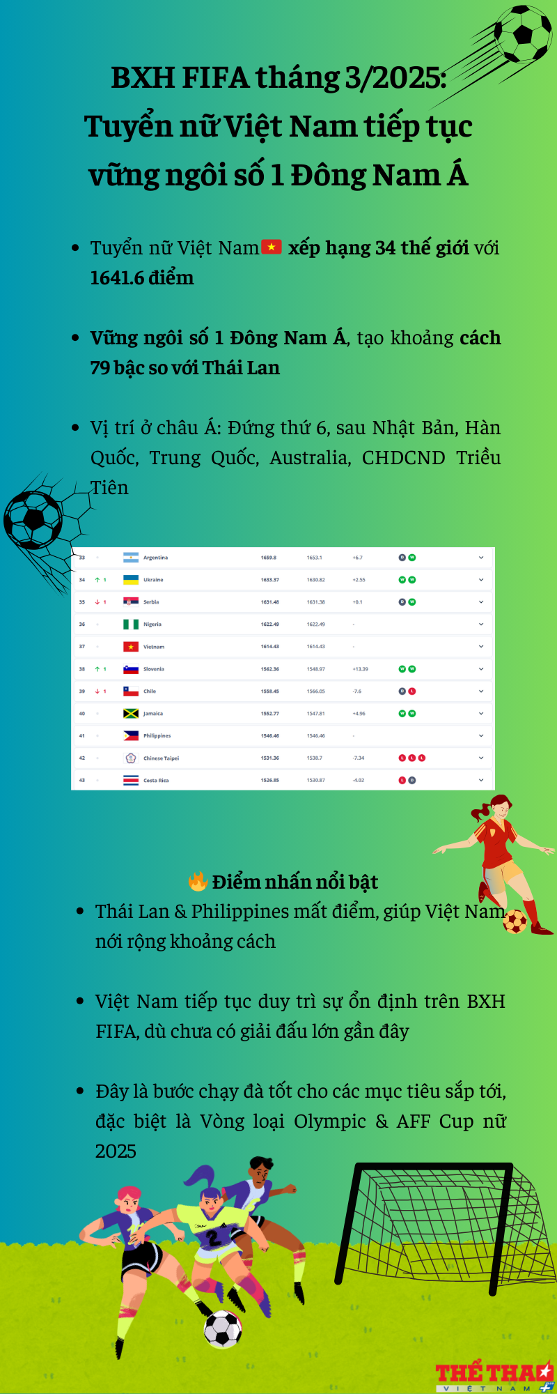 infographic-bxh-fifa-thang-32025-tuyen-nu-viet-nam-tiep-tuc-vung-ngoi-so-1-dong-nam-a-1741631553.png