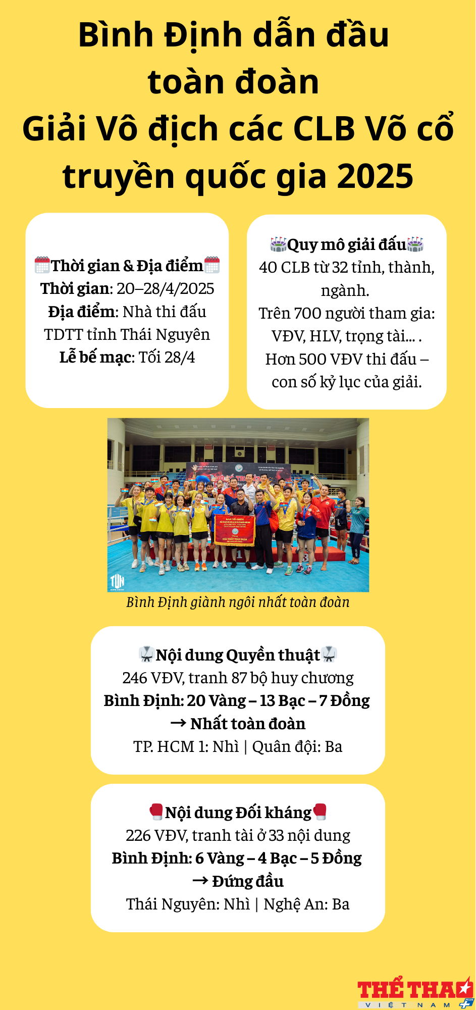 binh-dinh-dan-dau-toan-doan-giai-vo-dich-cac-clb-vo-co-truyen-quoc-gia-2025-1746678749.png