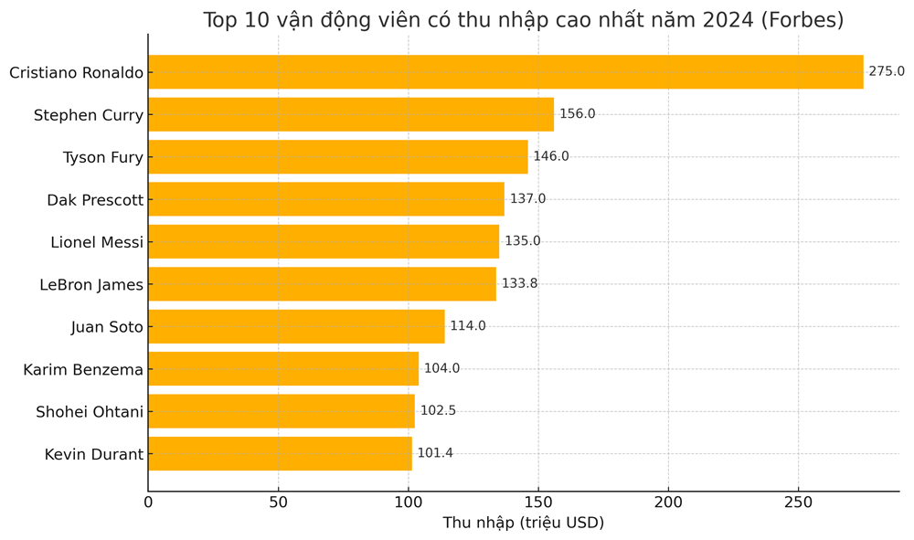 top10athletesincome2024-zvqq-1747468079.png