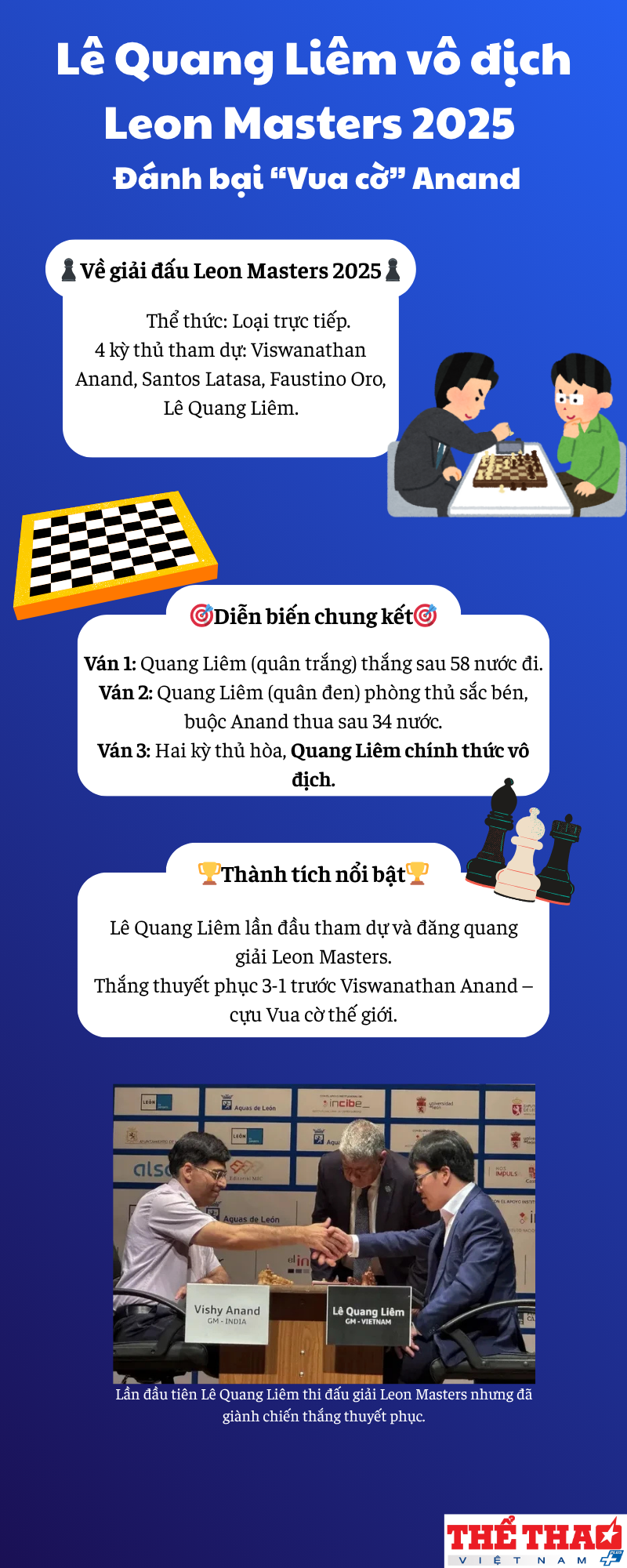 le-quang-liem-vo-dich-leon-masters-2025-danh-bai-vua-co-anand-1752568042.png