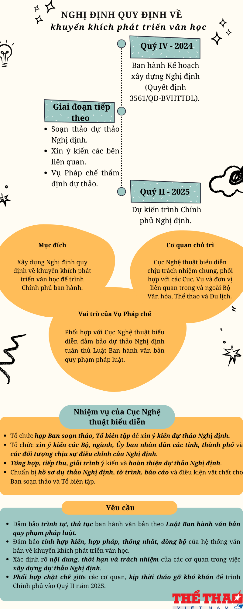 infographic-xay-dung-nghi-dinh-quy-dinh-ve-khuyen-khich-phat-trien-van-hoc-1733650268.png