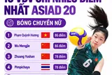 Chủ công Phạm Quỳnh Hương ghi nhiều điểm nhất ASIAD 20