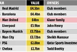 Real Madrid là câu lạc bộ đắt giá nhất thế giới, Man United nằm trong tốp 3