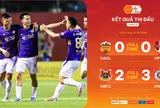 Vòng 20 V.League 2025-2026: Hà Nội FC gần sát tốp 3