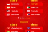 Đội tuyển Việt Nam chung bảng Thái Lan tại Division 1 FIFA ASEAN Cup 2026