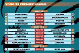 Lịch thi đấu vòng 33 Premier League 2025-2026