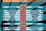 Lịch thi đấu vòng 37 Premier League 2025-2026