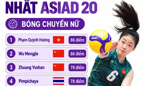 Chủ công Phạm Quỳnh Hương ghi nhiều điểm nhất ASIAD 20