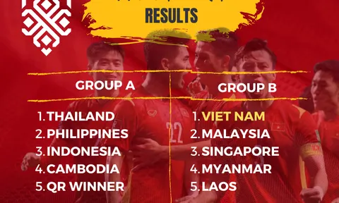 AFF Cup 2022: Đội tuyển Việt Nam cùng bảng Malaysia, Singapore, Myanmar và Lào