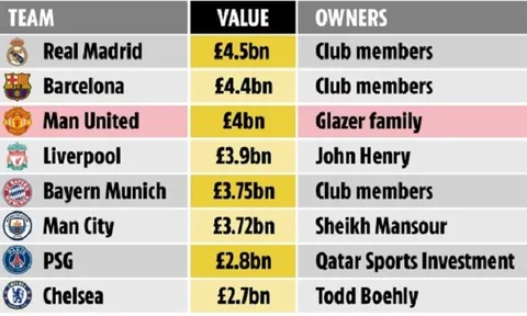 Real Madrid là câu lạc bộ đắt giá nhất thế giới, Man United nằm trong tốp 3
