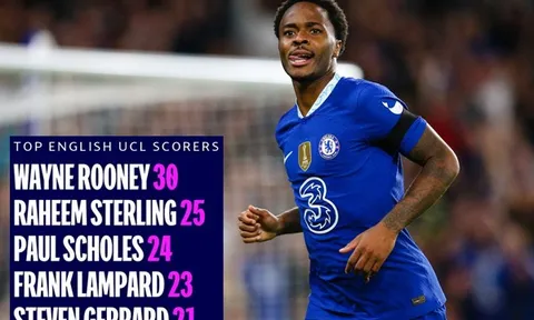 Sterling tiến gần kỷ lục của Rooney, huấn luyện viên Potter tin Chelsea sẽ sớm mạnh hơn