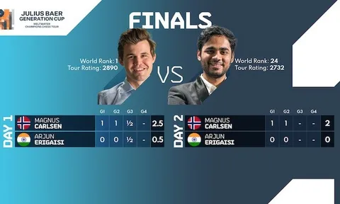 Vua cờ Carlsen vô địch Generation Cup 2022
