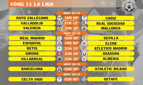 Lịch thi đấu vòng 11 La Liga (ngày 22,23,24,25/10)