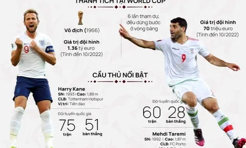 Bảng B > Anh - Iran (20 giờ ngày 21/11): Khởi đầu thuận lợi cho “Tam sư”?