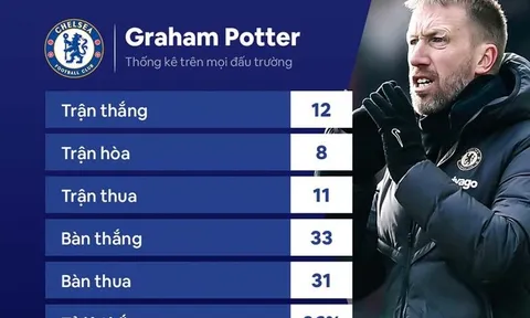 Cầu thủ Chelsea sốc khi huấn luyện viên Graham Potter bất ngờ bị sa thải