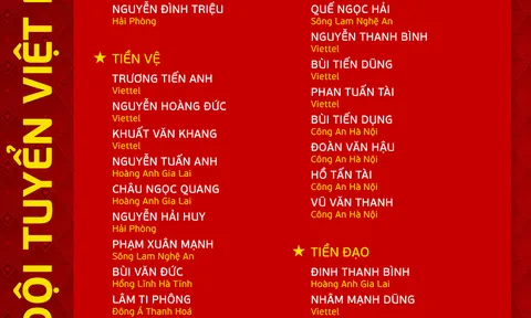 Danh sách đội tuyển bóng đá Việt Nam chuẩn bị cho trận giao hữu với đội tuyển Hong Kong (Trung Quốc)