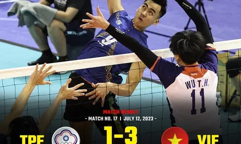AVC Men’s Challenge Cup 2023: Thắng Đài Bắc - Trung Hoa, đội tuyển Việt Nam vào bán kết