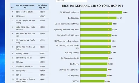 Bộ VHTTDL tăng bậc xếp hạng chỉ số chuyển đổi số