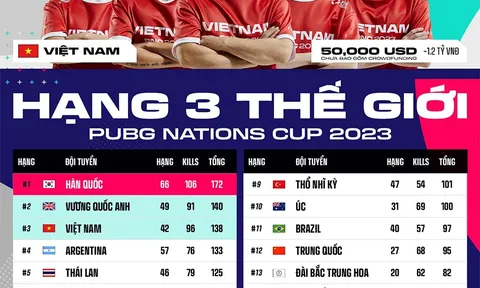 PNC 2023: Đại diện Việt Nam giành hạng 3 tại PUBG Nations Cup 2023