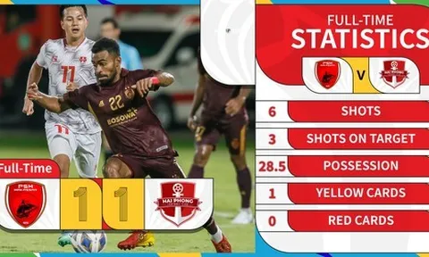 Hải Phòng FC dừng bước ở AFC Cup