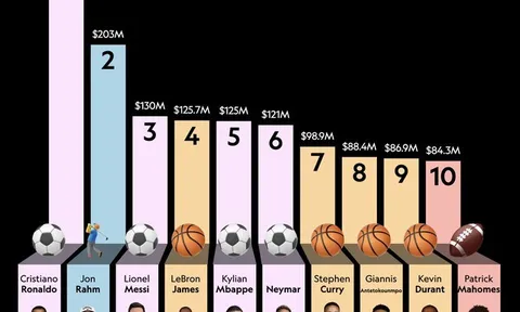 Công bố những vận động viên kiếm tiền giỏi nhất năm: Ronaldo dẫn đầu với con số khó tin, vượt xa Messi