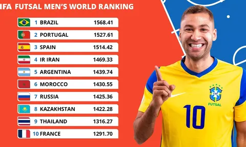 Đội tuyển Futsal nam Việt Nam xếp hạng 33 thế giới trên Bảng xếp hạng lần đầu tiên được công bố của FIFA