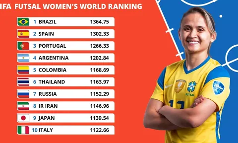 Đội tuyển Futsal nữ Việt Nam xếp hạng 13 thế giới trên Bảng xếp hạng FIFA lần đầu tiên được công bố