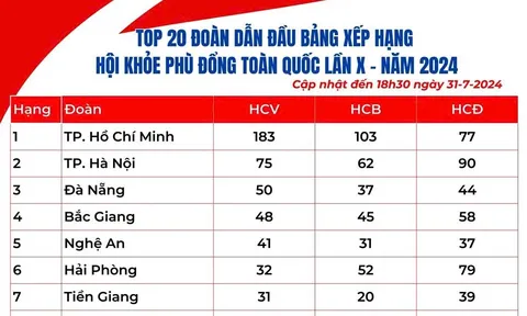 Bảng xếp hạng Hội khỏe Phù Đổng toàn quốc lần thứ X tính đến hết ngày 31/7