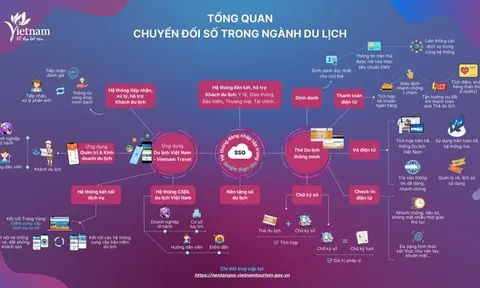 Phê duyệt đề án “Hệ thống cơ sở dữ liệu ngành Du lịch”