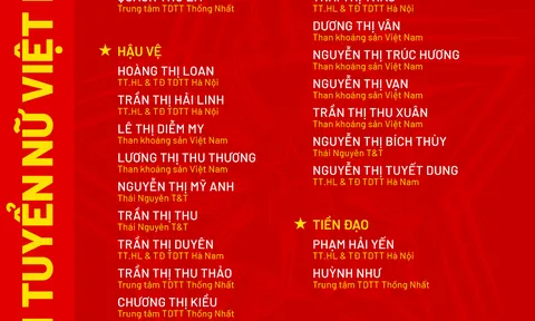 23 tuyển thủ nữ Việt Nam tham dự Giải Bóng đá vô địch Đông Nam Á 2025