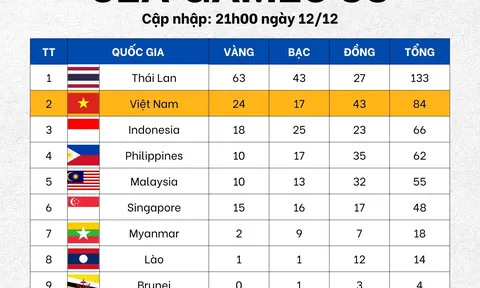 Nhật ký SEA Games 33: Đoàn Thể thao Việt Nam củng cố vị trí thứ hai trên Bảng tổng sắp huy chương