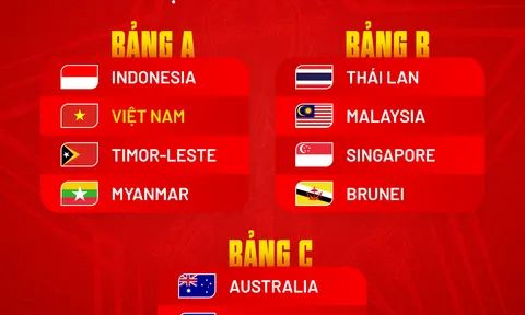 U19 Việt Nam cùng bảng chủ nhà Indonesia tại AFF U19 Đông Nam Á 2026