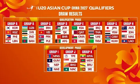 Vòng loại Giải Bóng đá vô địch U20 châu Á 2027: U20 Việt Nam vào bảng đấu khó khăn