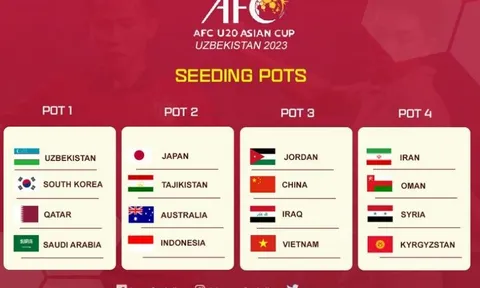 AFC công bố nhóm hạt giống tại Vòng chung kết U20 châu Á 2023
