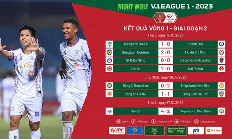 Tổng hợp sau vòng 1 giai đoạn 2 V.League 2023: Sự trở lại của "nhà Vua"