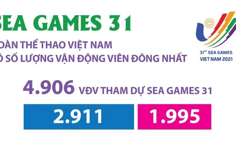 SEA Games 31: Đoàn Thể thao Việt Nam có số lượng vận động viên đông nhất