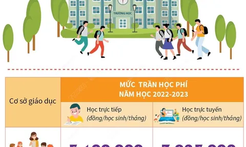 Kỳ họp HĐND TP Hà Nội sẽ xem xét mức học phí năm học 2022-2023