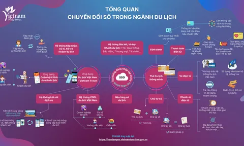 Tổng cục Du lịch ban hành Kế hoạch triển khai Đề án Ứng dụng công nghệ của công nghiệp 4.0 để phát triển du lịch thông minh