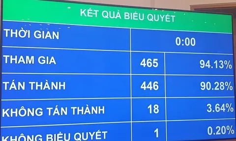 Quốc hội thông qua Nghị quyết về Chương trình xây dựng luật, pháp lệnh