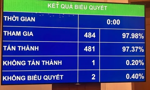 Quốc hội thông qua Nghị quyết về thí điểm cơ chế đặc thù phát triển TP Hồ Chí Minh