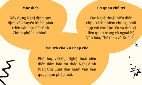 Nghị định quy định về khuyến khích phát triển văn học