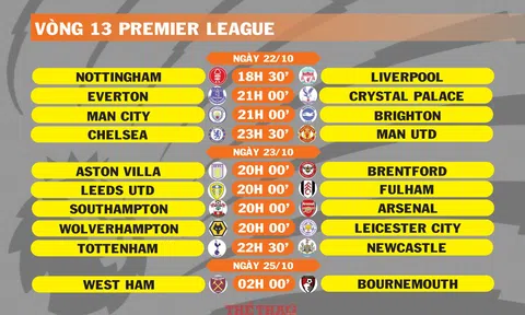 Lịch thi đấu vòng 13 Premier League (ngày 22,23,25/10)