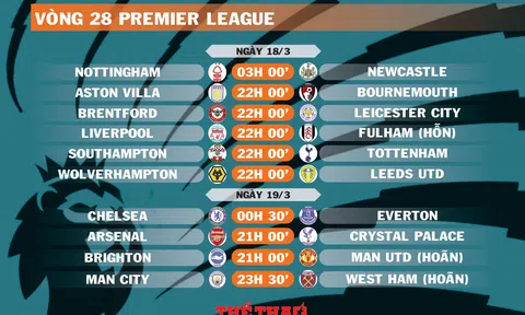Lịch thi đấu vòng 28 Premier League (ngày 18,19/3)