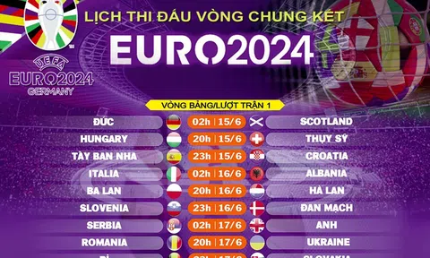 Lịch thi đấu Vòng chung kết EURO 2024