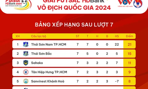 Giải Futsal vô địch quốc gia 2024: Câu lạc bộ Thái Sơn Nam vô đối ở lượt đi