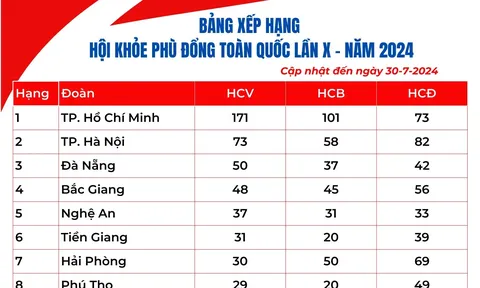 Bảng xếp hạng Hội khỏe Phù Đổng toàn quốc lần thứ X tính đến hết ngày 30/7